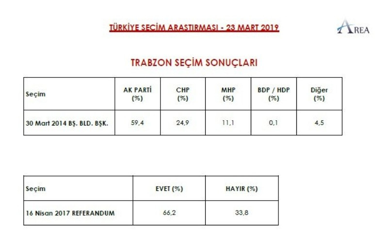 AREA 9 ile ilişkin yerel seçim anketini açıkladı - Resim: 26