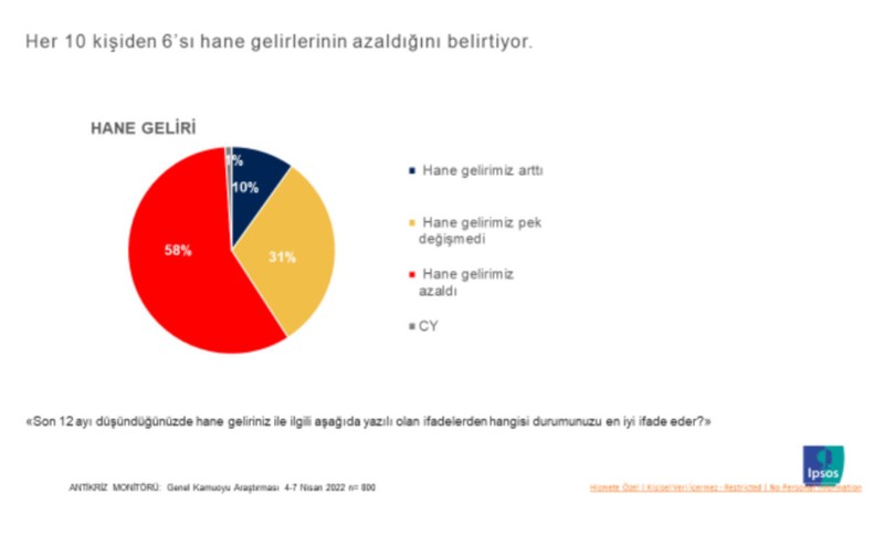 Anket: Yurttaşların yüzde 58'inin geliri azaldı - Resim : 1