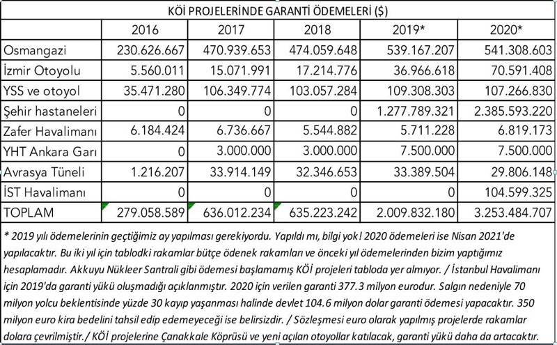 Milyonlarca yoksula 5, muteber müteahhitlere 25! - Resim : 1