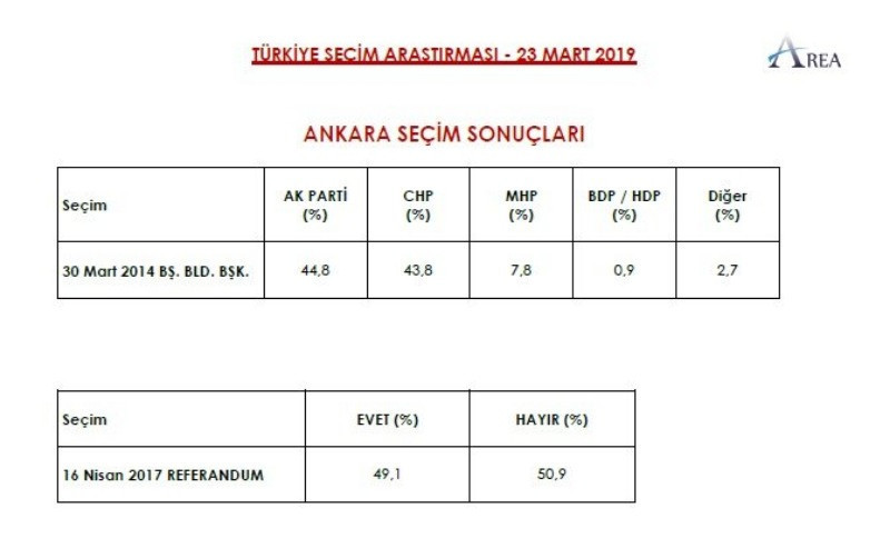 AREA 9 ile ilişkin yerel seçim anketini açıkladı - Resim: 14