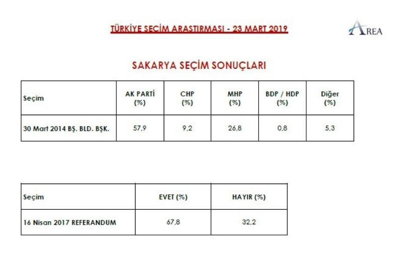 AREA 9 ile ilişkin yerel seçim anketini açıkladı - Resim: 22