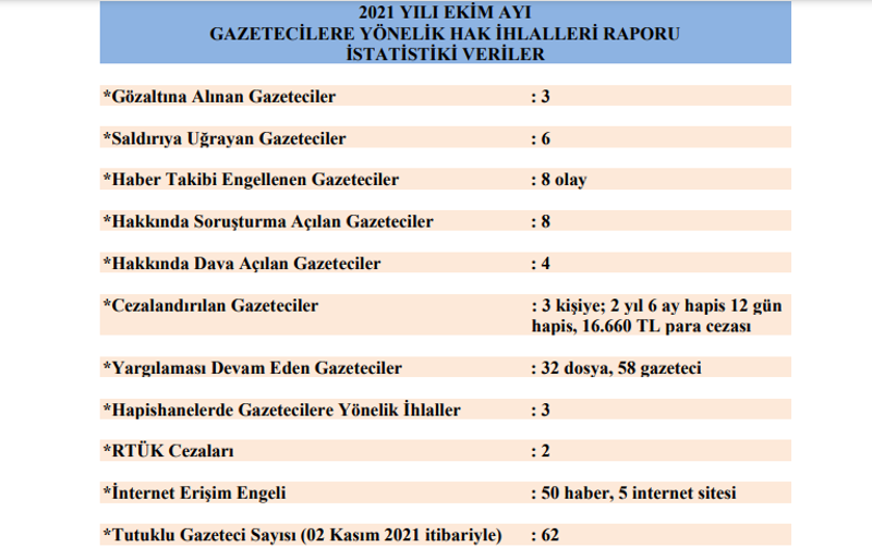 DFG, Ekim ayı Gazetecilere Yönelik Hak İhlalleri Raporu: 62 gazeteci tutuklu - Resim : 1