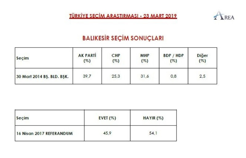 AREA 9 ile ilişkin yerel seçim anketini açıkladı - Resim: 42
