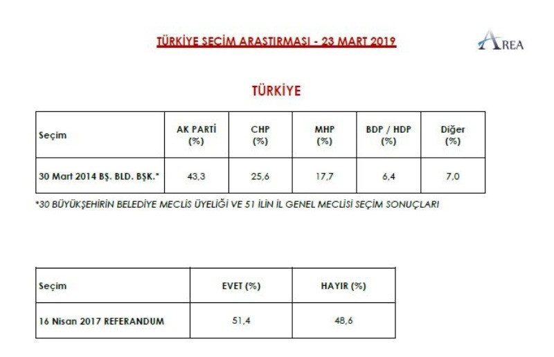 AREA 9 ile ilişkin yerel seçim anketini açıkladı - Resim: 2