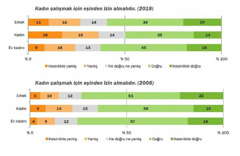 Araştırma: 'Kadın çalışmak için eşinden izin almalıdır' diyenlerin oranı yüzde 54 - Resim : 1
