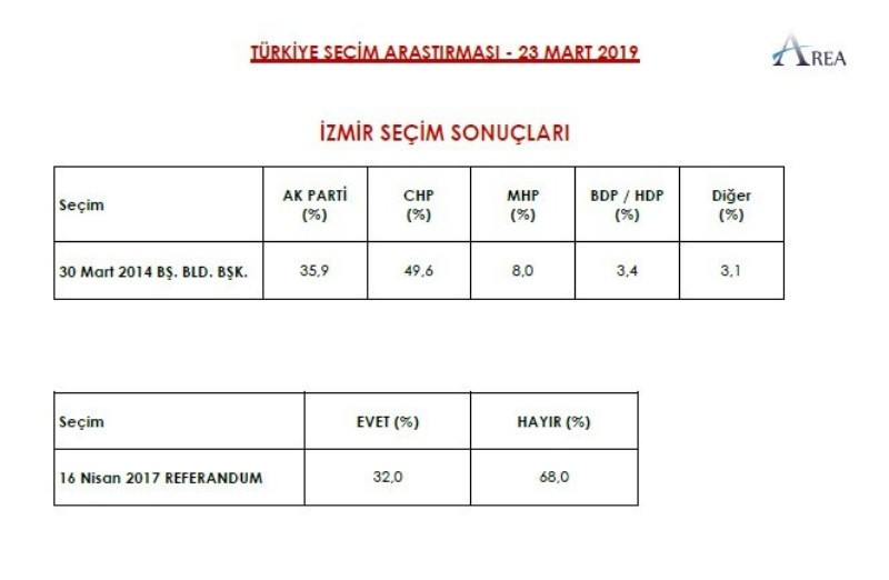 AREA 9 ile ilişkin yerel seçim anketini açıkladı - Resim: 18