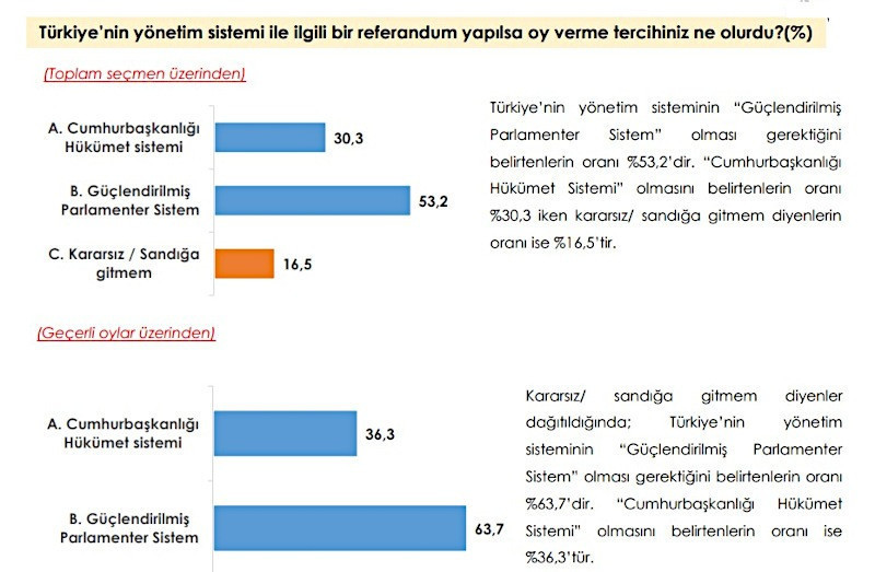 Anket: Cumhur İttifakı yüzde 40'ın altında - Resim: 4