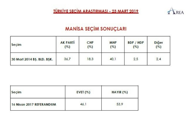 AREA 9 ile ilişkin yerel seçim anketini açıkladı - Resim: 34