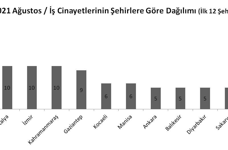 Türkiye'de ilk sekiz ayda en az 1494 işçi hayatını kaybetti - Resim : 5