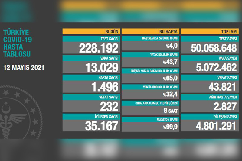 Türkiye'de Covid-19 nedeniyle son 24 saatte 232 kişi hayatını kaybetti - Resim : 1