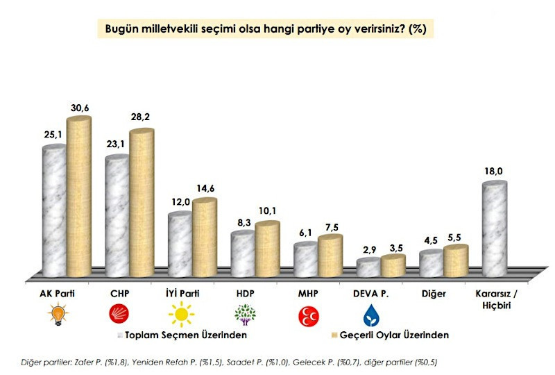 Anket: Cumhur İttifakı yüzde 40'ın altında - Resim: 2