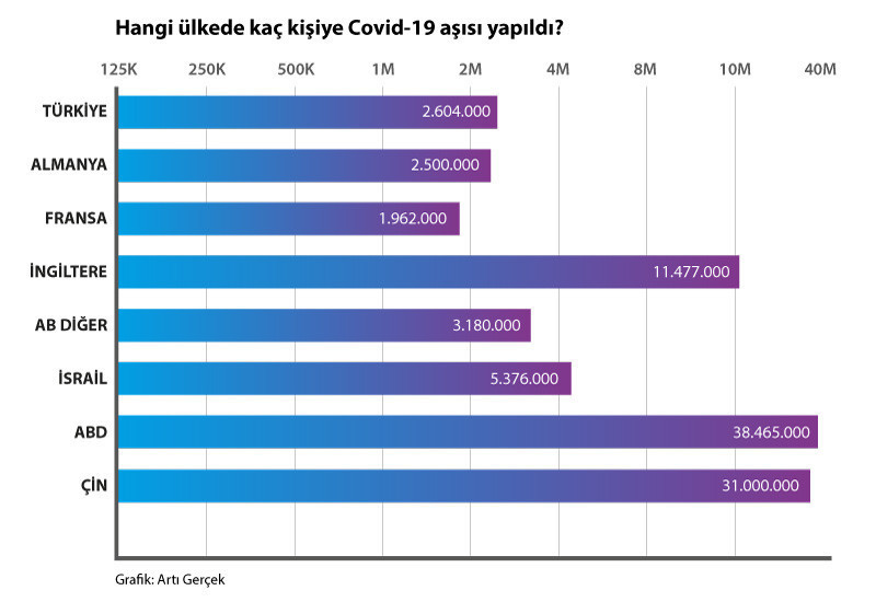 Covid-19: Hangi ülkede kaç kişiye aşı yapıldı? - Resim : 1