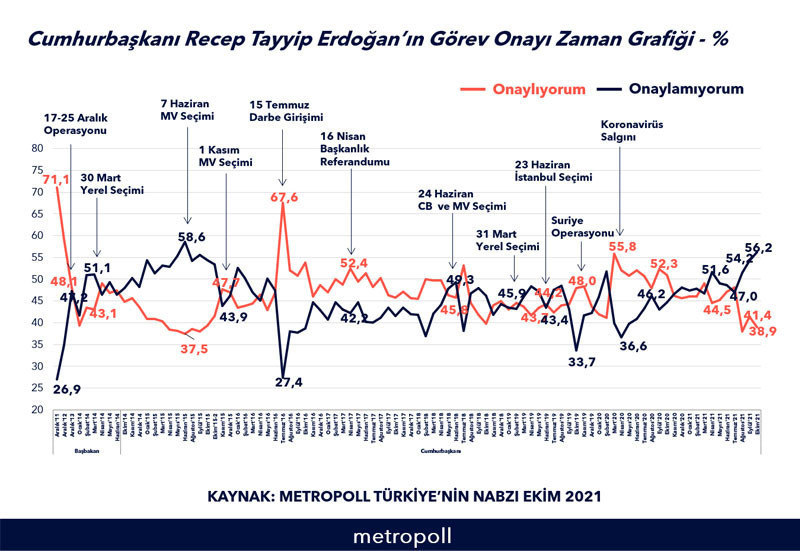 Erdoğan'ın 'görev yapış tarzını' onaylamayan AKP'li oranı yüzde 24'ü buldu - Resim : 2