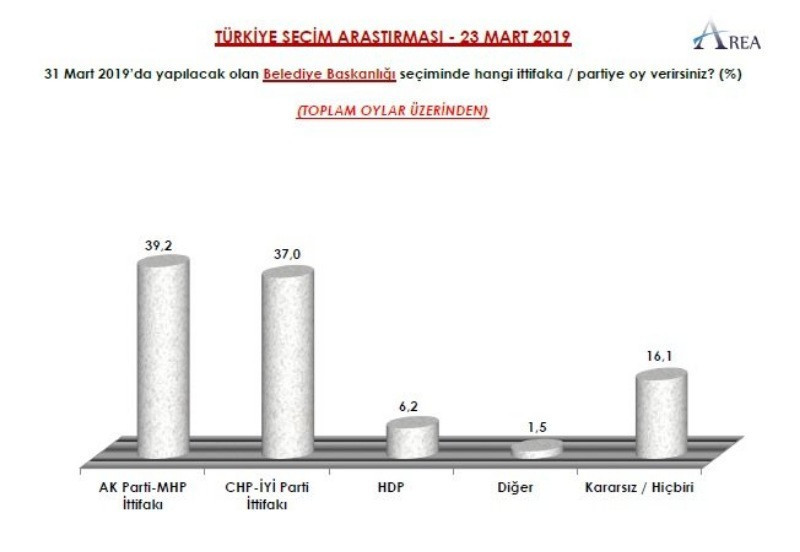 AREA 9 ile ilişkin yerel seçim anketini açıkladı - Resim: 8