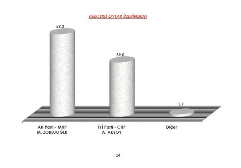 AREA 9 ile ilişkin yerel seçim anketini açıkladı - Resim: 29