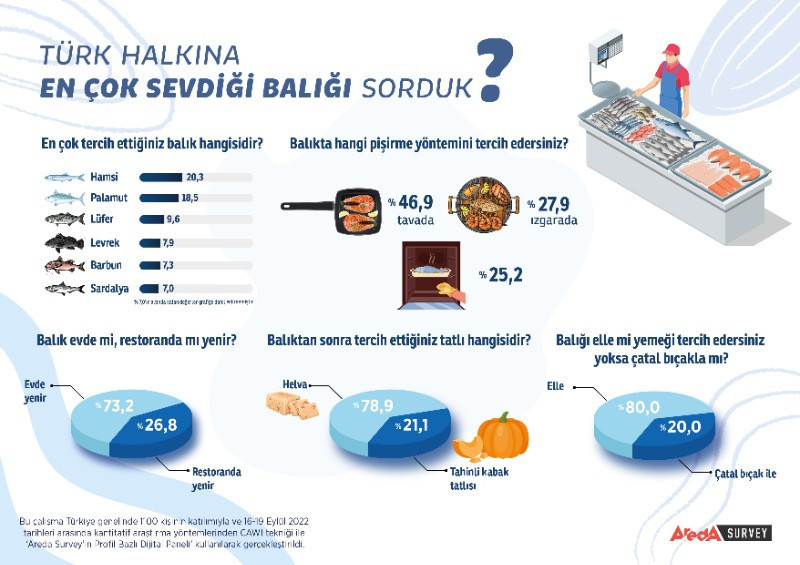 Türkiye’nin balık tercihinde 'hamsi' zirvede - Resim: 18