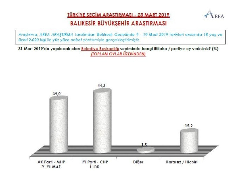 AREA 9 ile ilişkin yerel seçim anketini açıkladı - Resim: 44