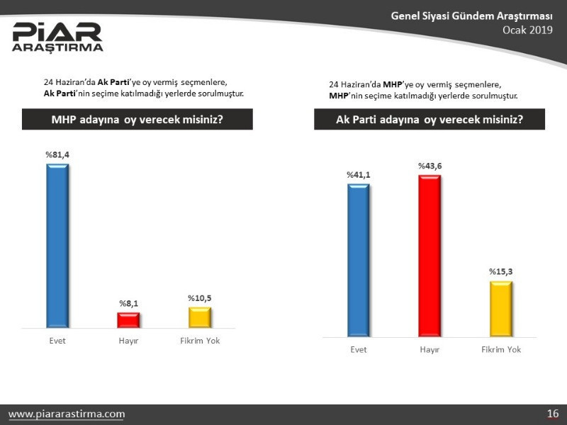 Piar Araştırma: AKP oylarında 7 puanlık düşüş var - Resim: 12