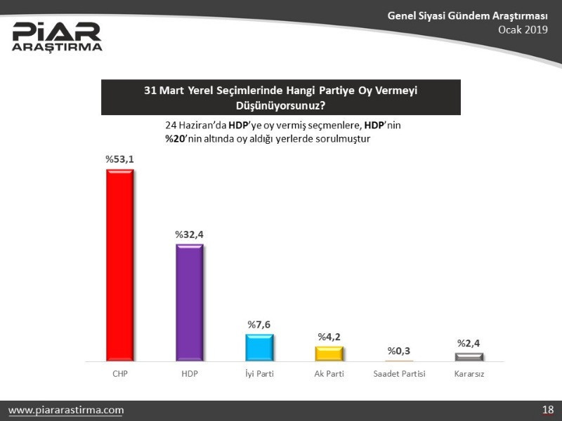 Piar Araştırma: AKP oylarında 7 puanlık düşüş var - Resim: 14