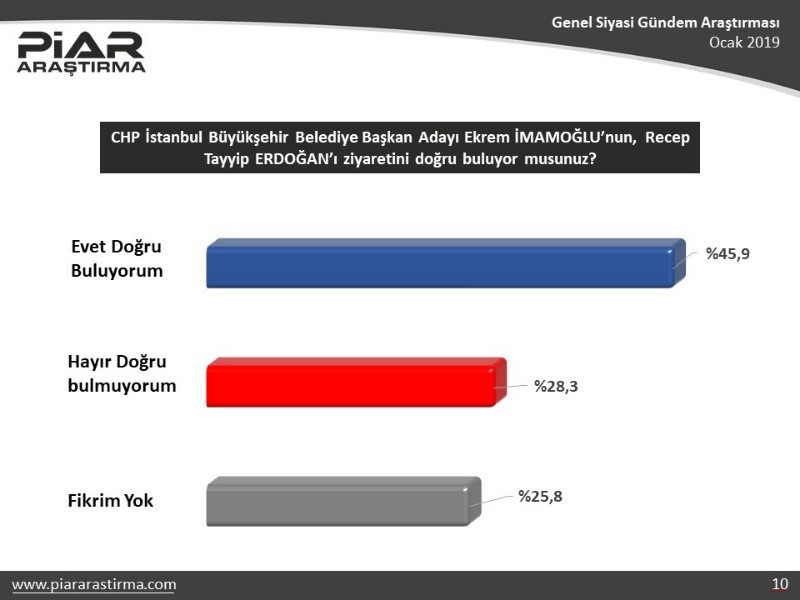 Piar Araştırma: AKP oylarında 7 puanlık düşüş var - Resim: 7