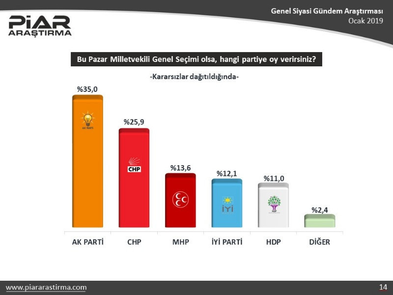 Piar Araştırma: AKP oylarında 7 puanlık düşüş var - Resim: 10