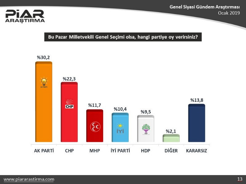 Piar Araştırma: AKP oylarında 7 puanlık düşüş var - Resim: 9