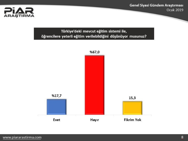 Piar Araştırma: AKP oylarında 7 puanlık düşüş var - Resim: 5