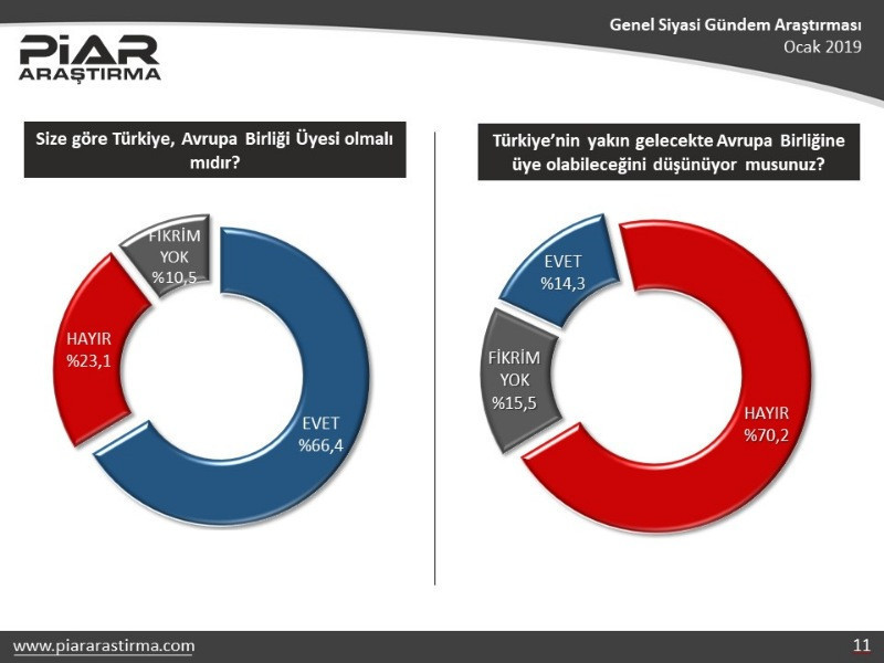 Piar Araştırma: AKP oylarında 7 puanlık düşüş var - Resim: 8