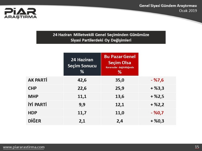 Piar Araştırma: AKP oylarında 7 puanlık düşüş var - Resim: 11