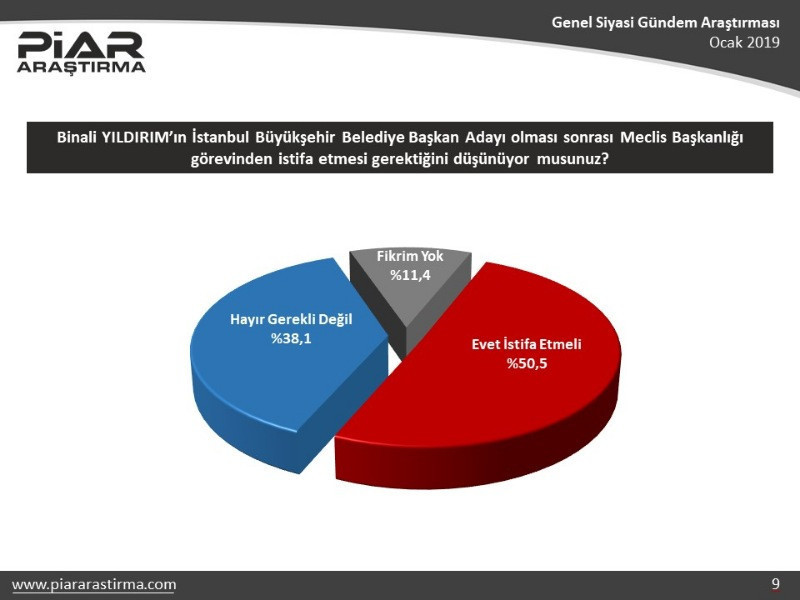 Piar Araştırma: AKP oylarında 7 puanlık düşüş var - Resim: 6