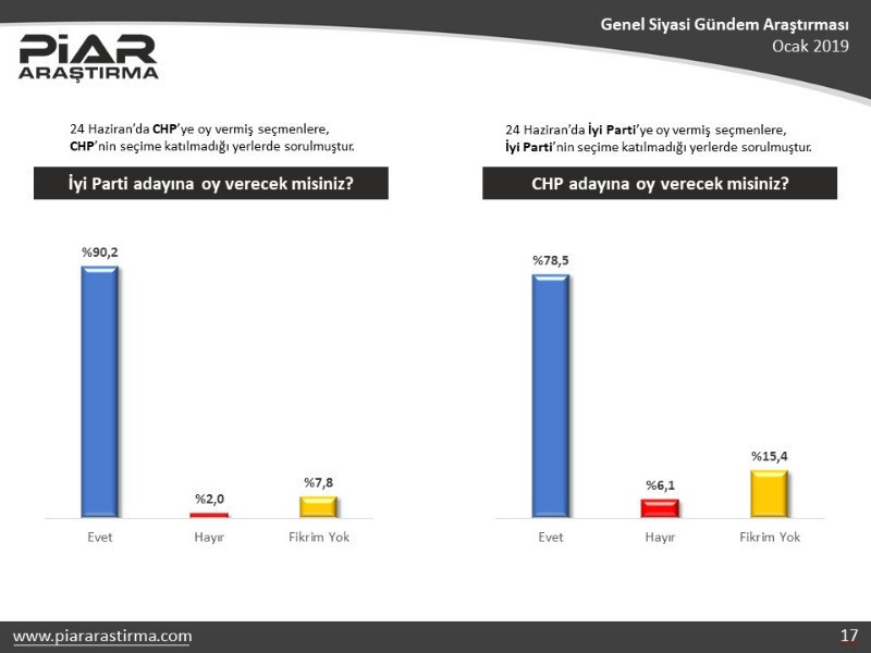 Piar Araştırma: AKP oylarında 7 puanlık düşüş var - Resim: 13
