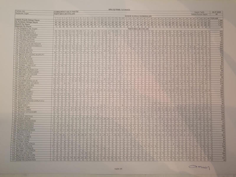 CHP 37. Olağan Kurultayı, PM seçimiyle sona erdi - Resim : 3