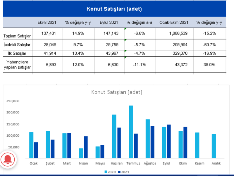 Ekim ayı konut satış rakamları açıklandı: 137 bin 401 konut satıldı - Resim : 1