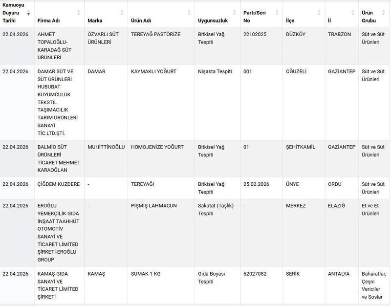 Kırmızı ette at eti, baharatta boya tespit edildi - Resim : 2