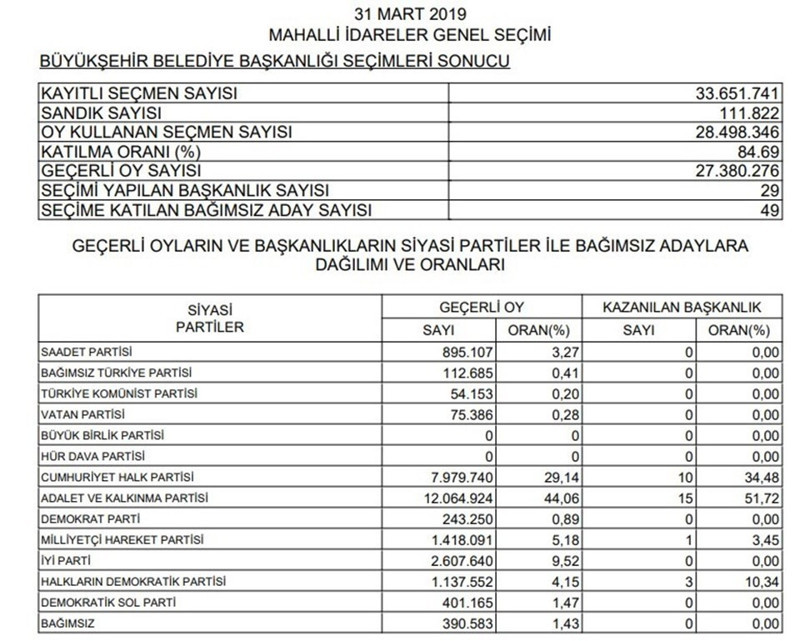 YSK kesin sonuçları ilan etti - Resim : 1
