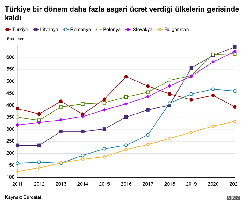 Eurostat: Türkiye'de asgari ücret Bulgaristan hariç tüm AB ülkelerinin gerisinde - Resim : 1
