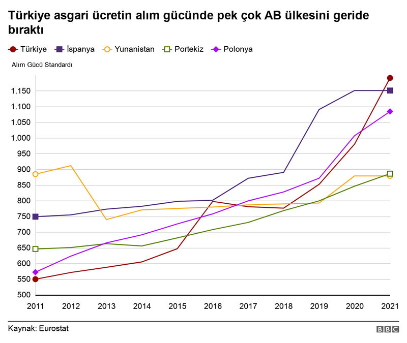 Eurostat: Türkiye'de asgari ücret Bulgaristan hariç tüm AB ülkelerinin gerisinde - Resim : 2