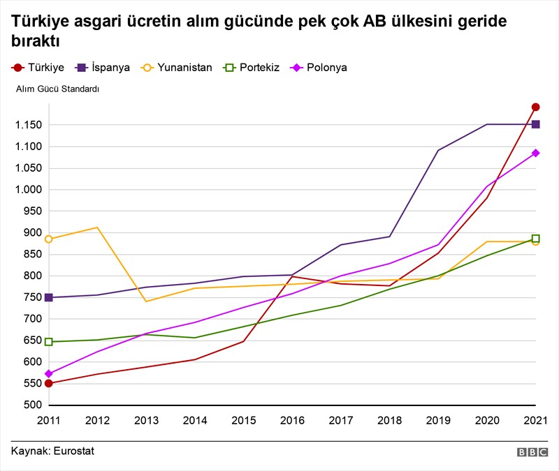 Eurostat: Türkiye'de asgari ücret Bulgaristan hariç tüm AB ülkelerinin gerisinde - Resim : 2