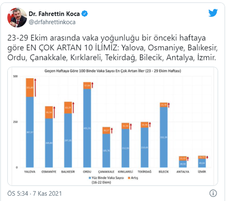 İllere göre haftalık koronavirüs verileri açıklandı - Resim : 1