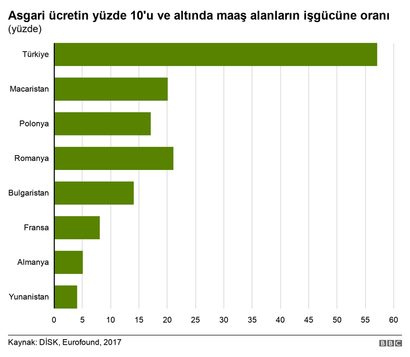 Eurostat: Türkiye'de asgari ücret Bulgaristan hariç tüm AB ülkelerinin gerisinde - Resim : 3