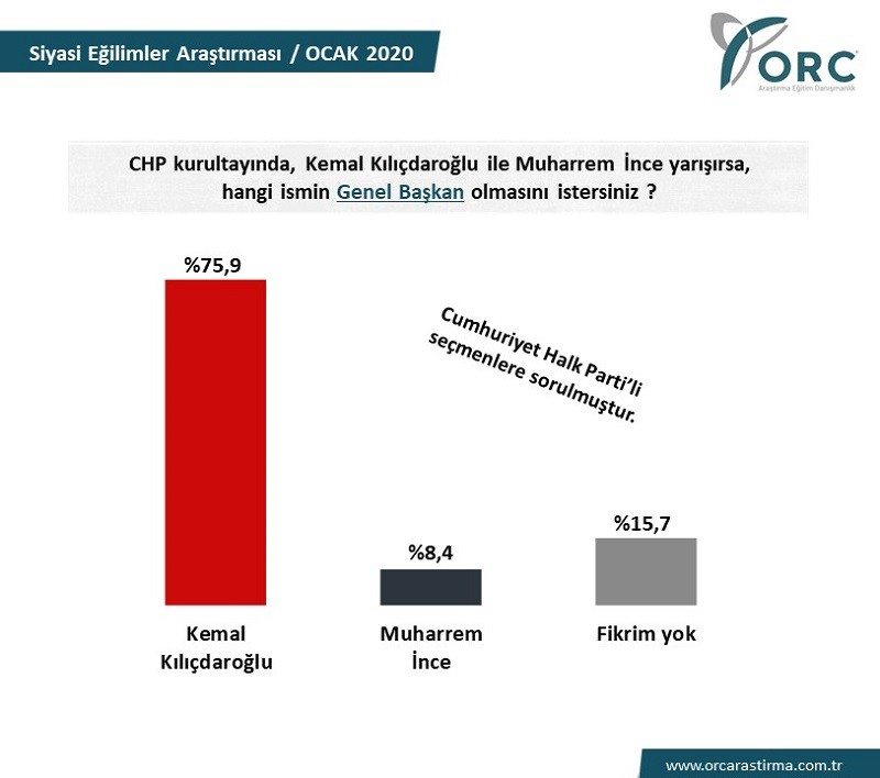 ORC'den seçim anketi - Resim : 1