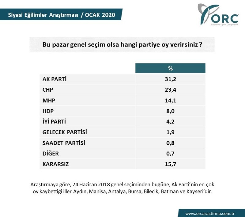 ORC'den seçim anketi - Resim : 7