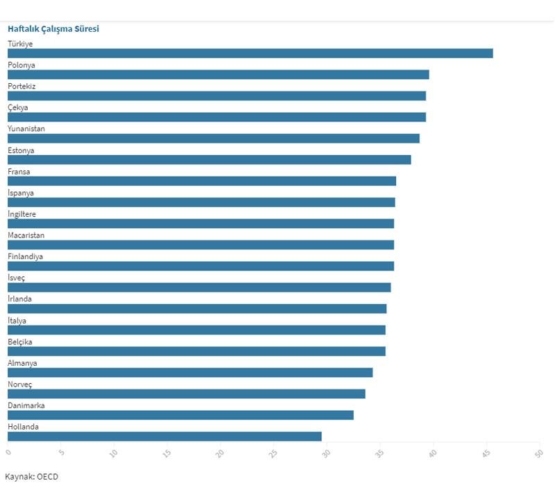 OECD: Avrupa'da haftalık ortalama çalışma saatinin en uzun olduğu ülke Türkiye - Resim : 1