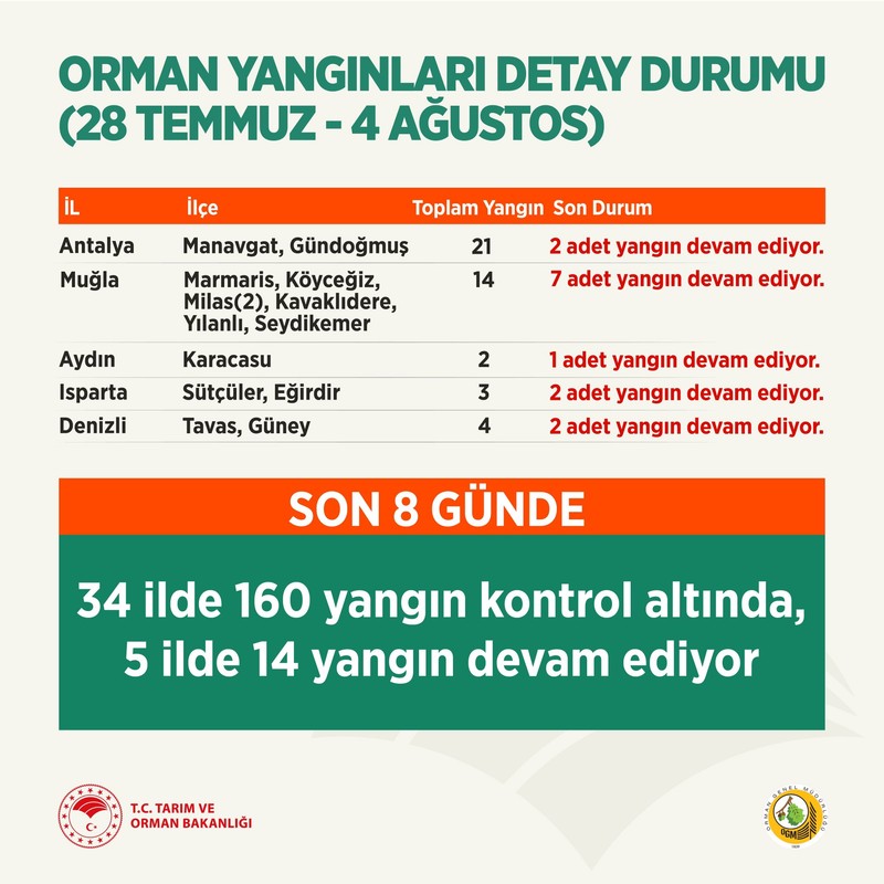 Orman yangınlarında son durum: 5 il olmak üzere 14 yerde yangın devam ediyor - Resim : 1