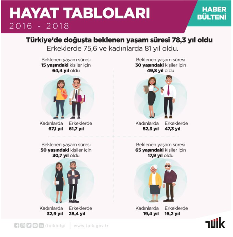 TÜİK'e göre ömrümüz uzadı - Resim : 1