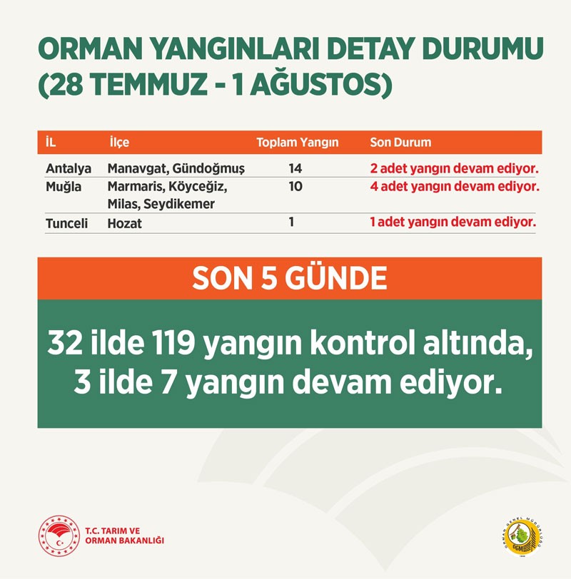 ‘119 yangın kontrol altında, 3 ilde 7 yangın devam ediyor’ - Resim : 1