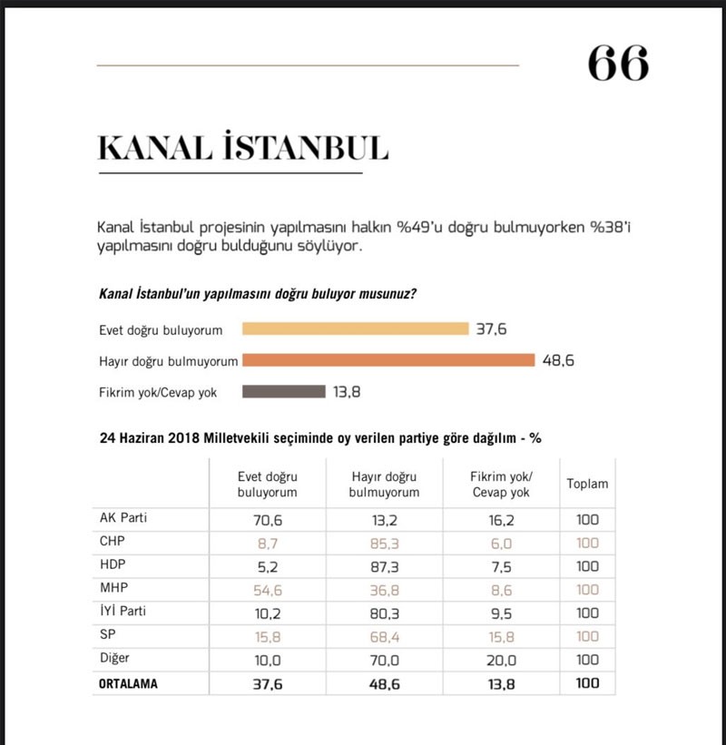 Erdoğan, 'İnadına yapacağız' dese de İstanbullular Kanal İstanbul'u istemiyor - Resim : 1