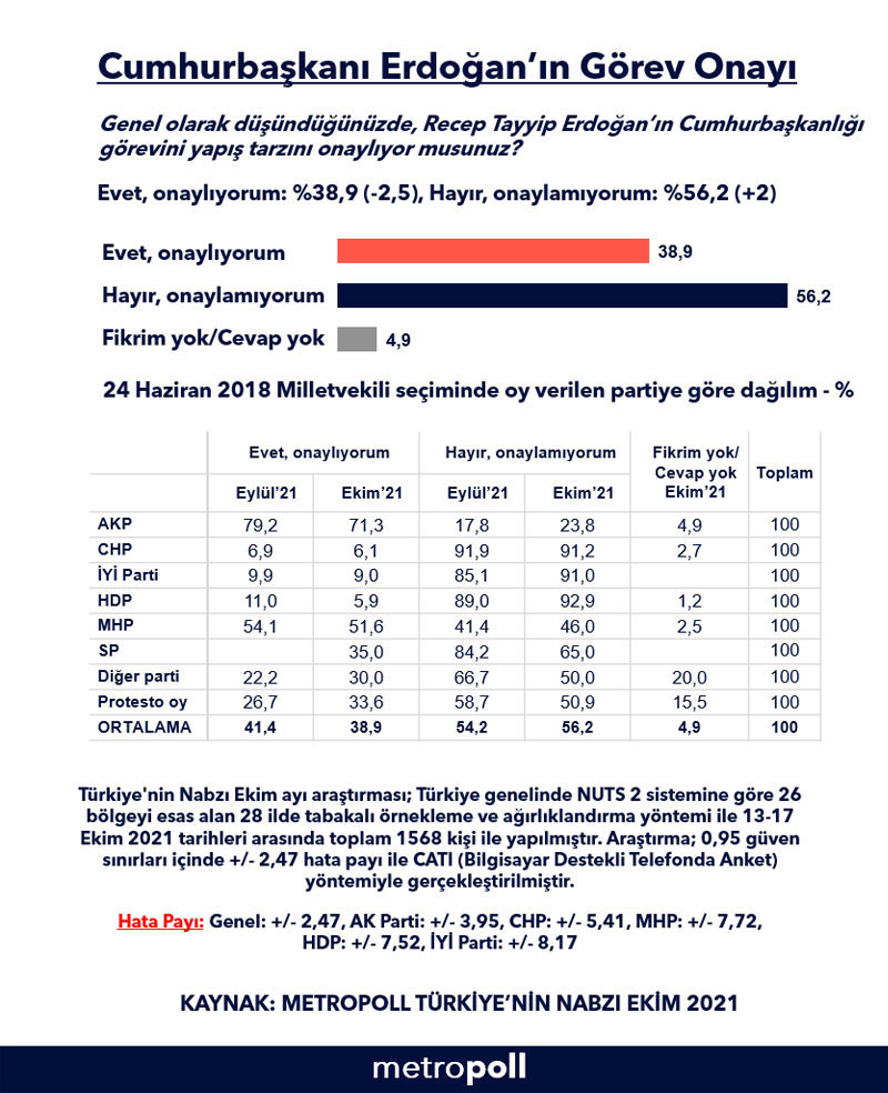 Erdoğan'ın 'görev yapış tarzını' onaylamayan AKP'li oranı yüzde 24'ü buldu - Resim : 1