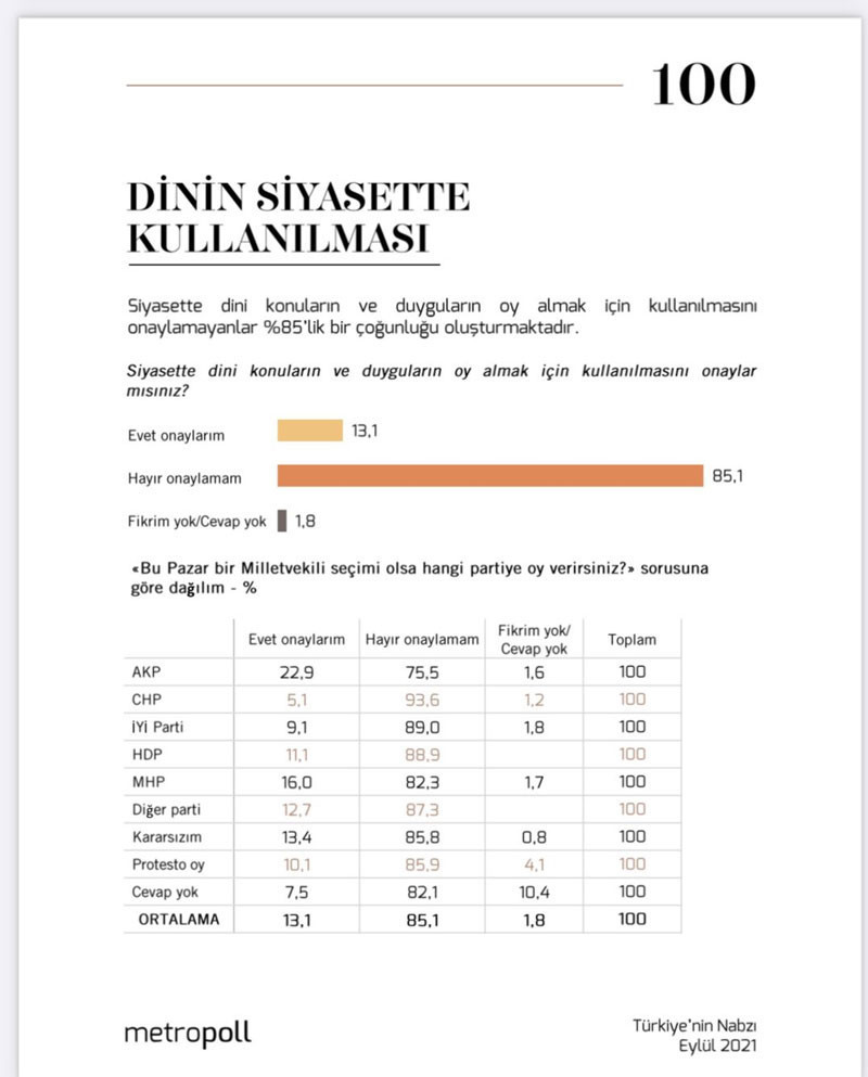 Metropoll: AKP seçmeninin yüzde 75'i, dinin siyasette kullanılmasını onaylamıyor - Resim : 1