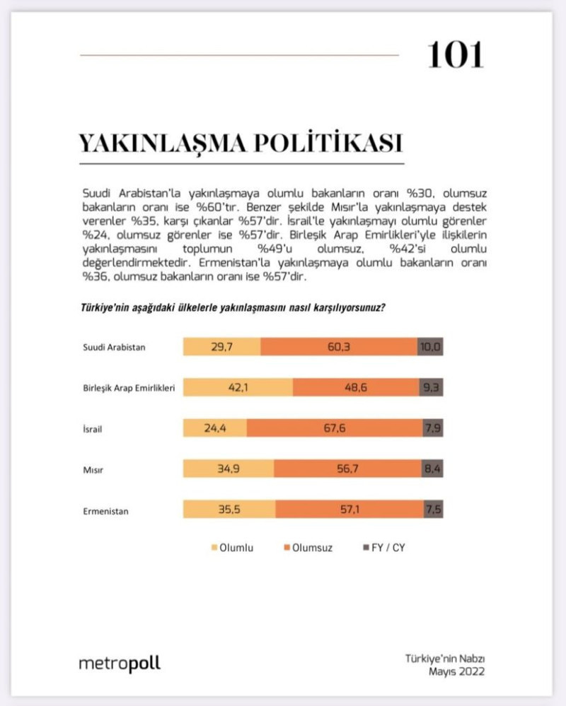 MetroPOLL: 10 seçmenden 6'sı Suudi Arabistan'la yakınlaşmaya olumsuz bakıyor - Resim : 1